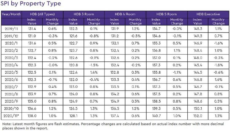 hdb resale price index by property type 2020 november